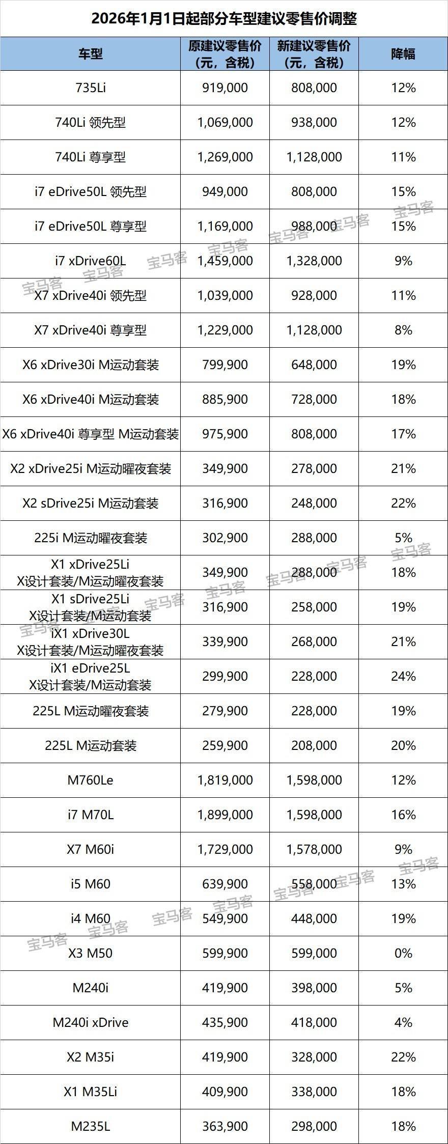 宝马“官降”30万背后：引流重于降价，部分热销车型落地价上涨