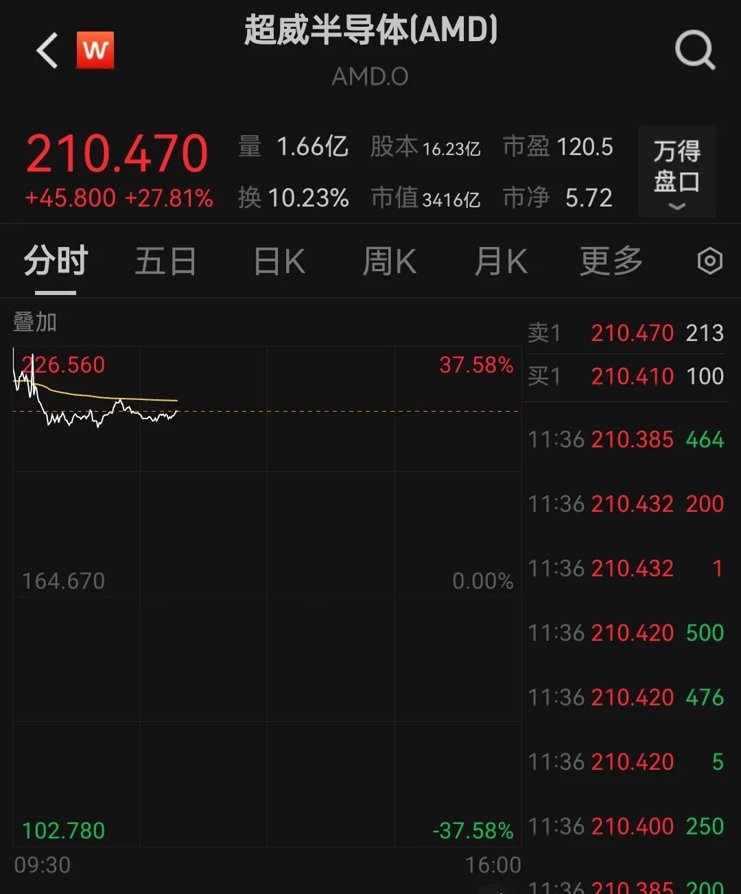 通达海(301378.SZ)：AI驱动的相关收入占公司整体营业收入的比重较低