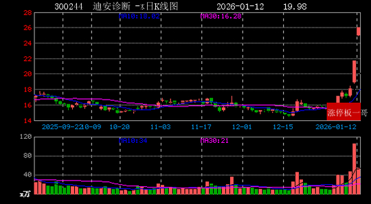 190万手封死涨停！002131，9天6板！