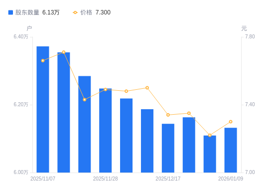 华明装备：截至2026年1月9日股东户数为30,110户