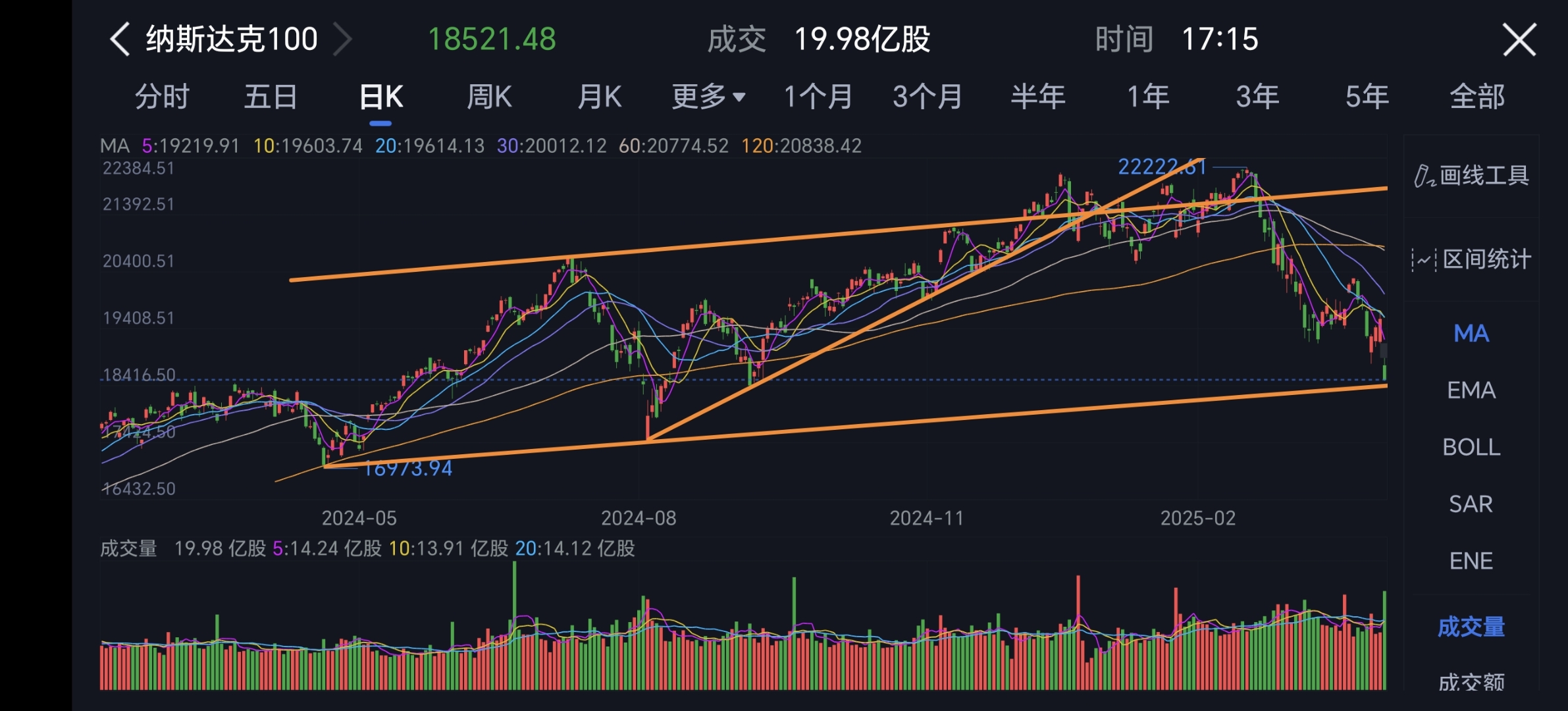 收评：沪指冲高回落跌0.31% 市场成交额超3.9万亿元