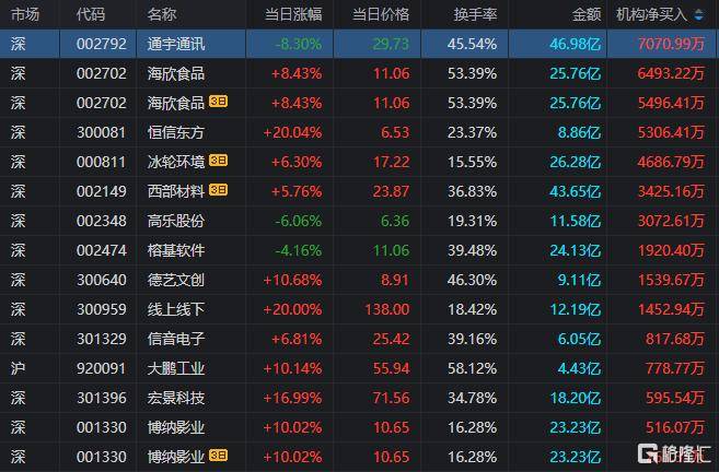 通宇通讯龙虎榜数据（1月14日）