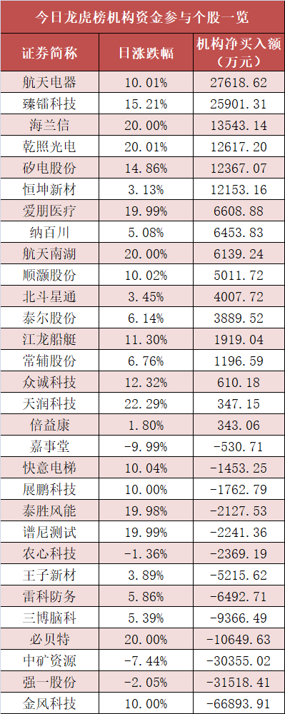 数据复盘丨142股获主力资金净流入超1亿元 龙虎榜机构抢筹24股