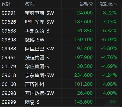 涉嫌垄断被立案调查，携程集团港股股价大跌超17%