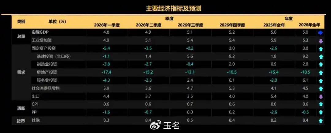中国经济增速目标几何｜请回答，2026