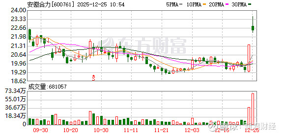 云鼎科技成交额创2025年3月24日以来新高