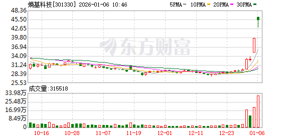云鼎科技成交额创2025年3月24日以来新高