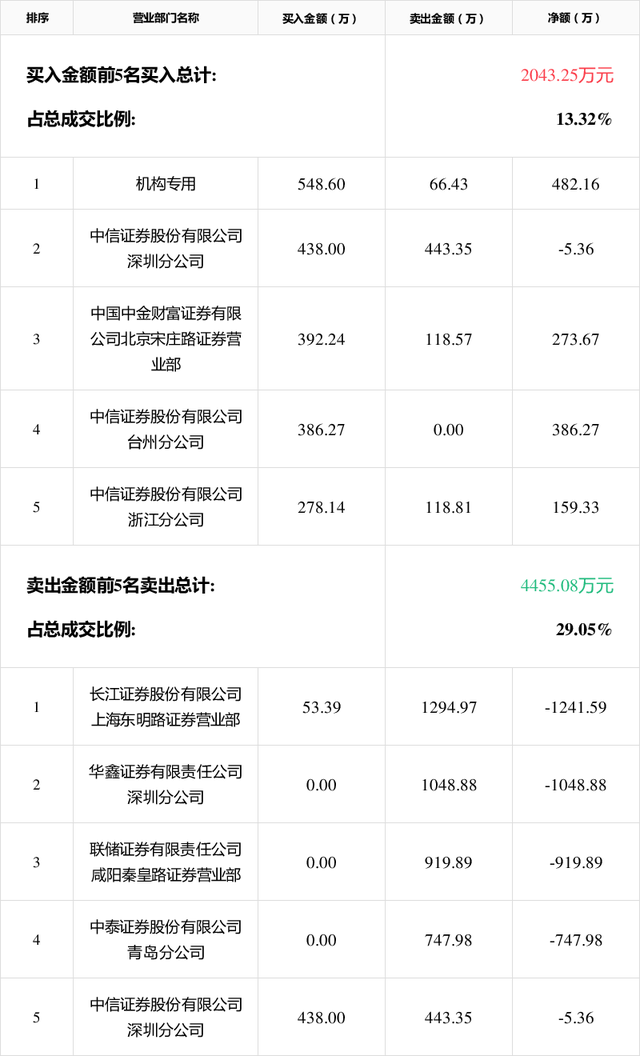 合锻智能振幅19.35%，沪股通龙虎榜上买入1.81亿元，卖出1.21亿元