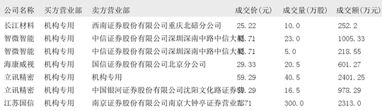 爱柯迪大宗交易成交6148.05万元，买方为机构专用席位