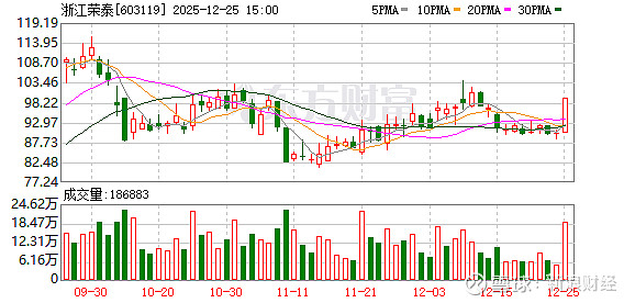 爱柯迪大宗交易成交6148.05万元，买方为机构专用席位