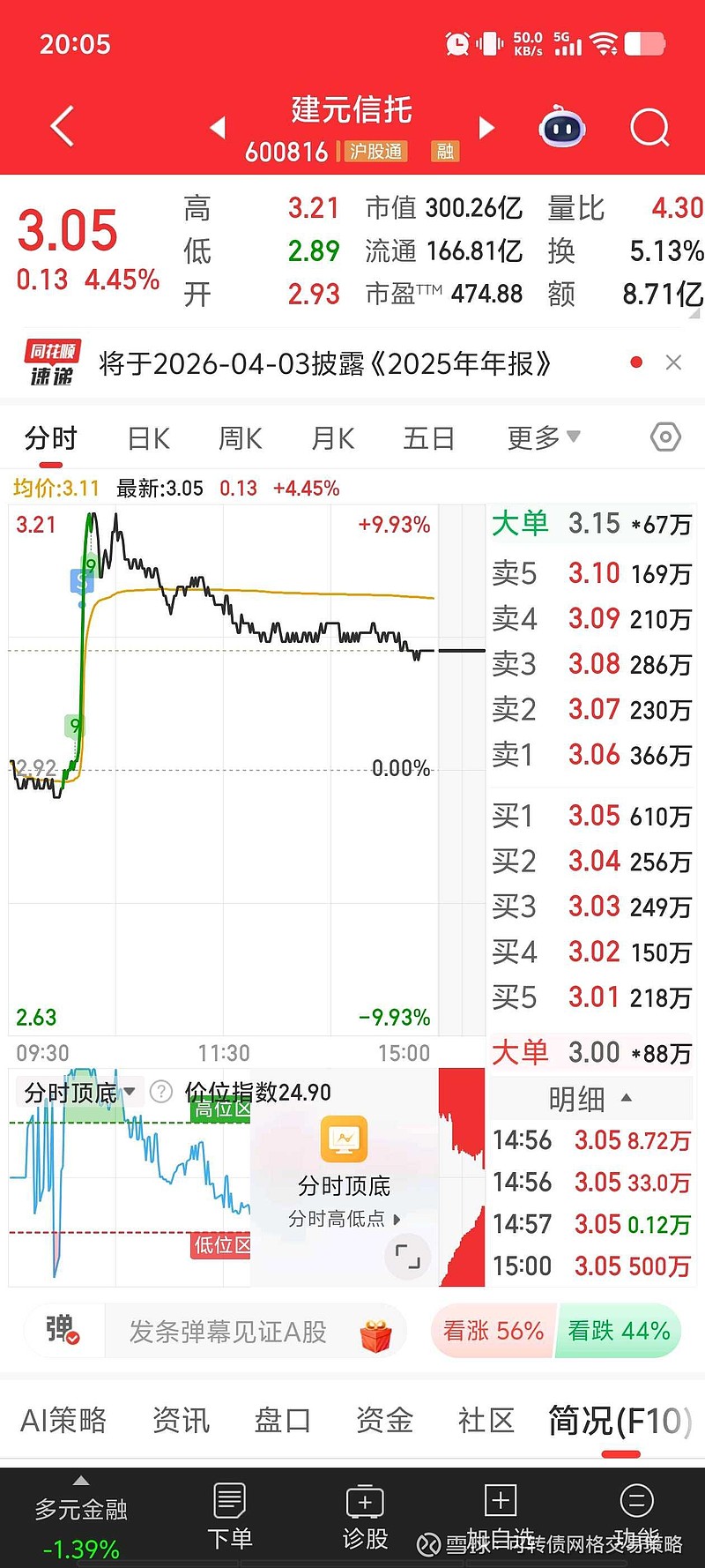 A股成交额重回3万亿元 电网设备板块多股涨停