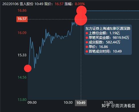 雪人集团1月16日龙虎榜数据