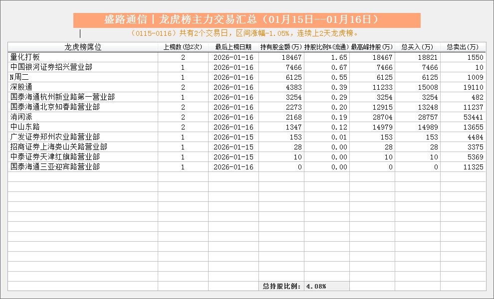 盛路通信龙虎榜数据（1月16日）
