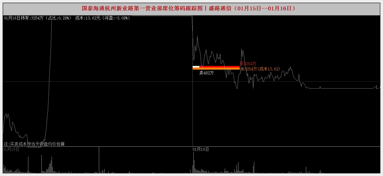盛路通信龙虎榜数据（1月16日）
