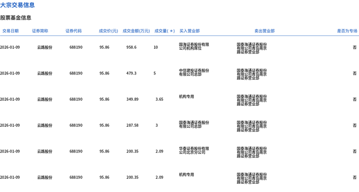 云路股份：1月15日高管郭克云减持股份合计13.7万股