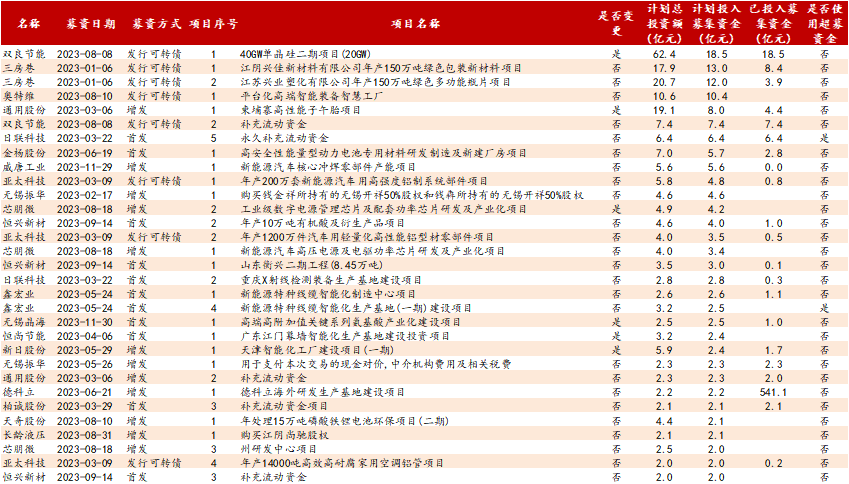 A股再融资市场活跃 上市公司募资加码产业创新升级