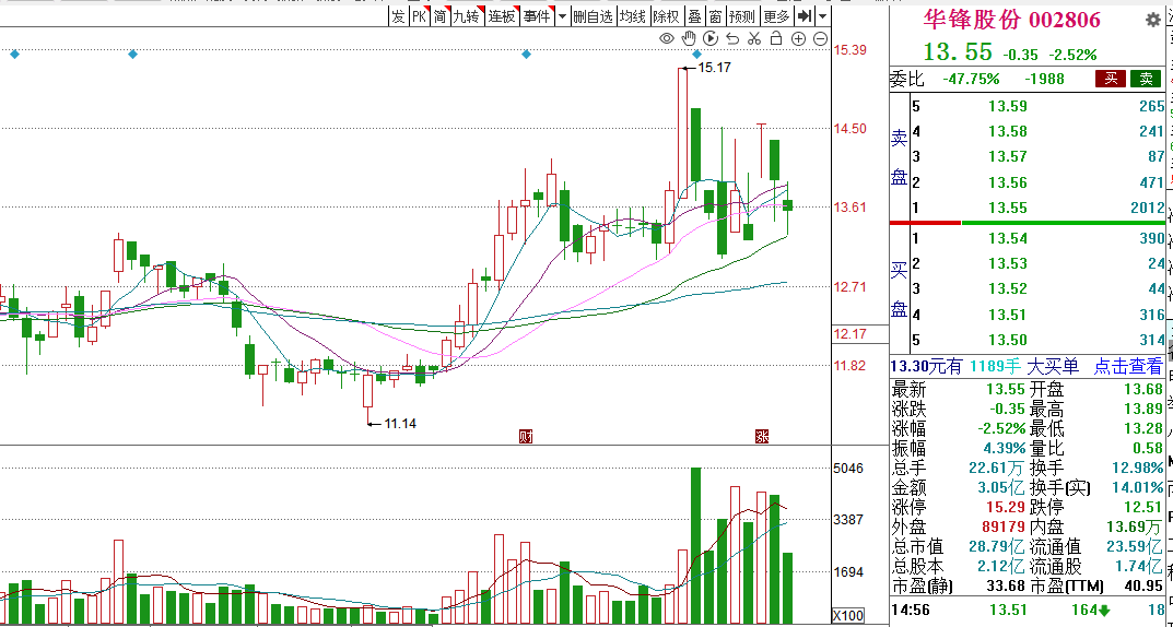 华锋股份：1月15日高管林程减持股份合计21.65万股