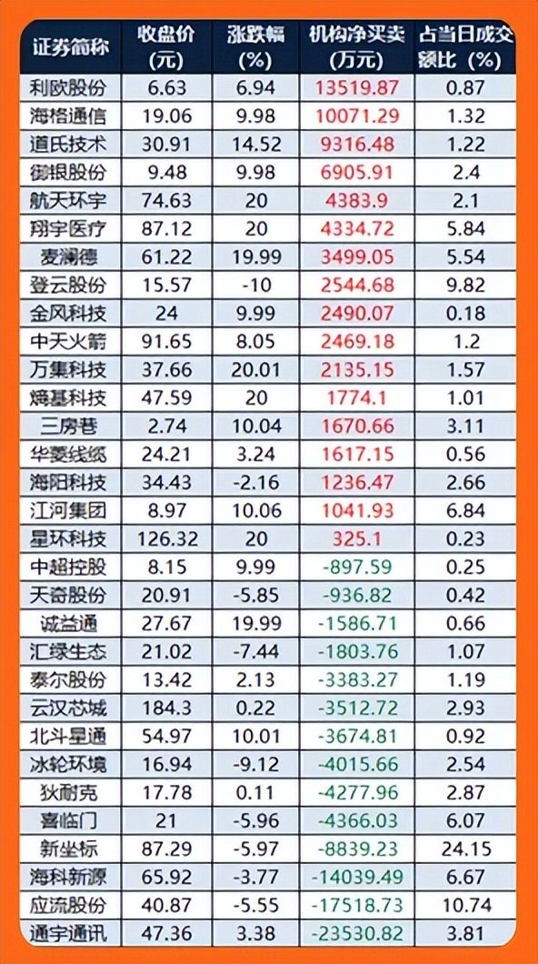 123只股收盘价创历史新高