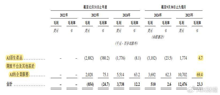 MiniMax上市大涨 市场更青睐靠用户挣钱的大模型公司