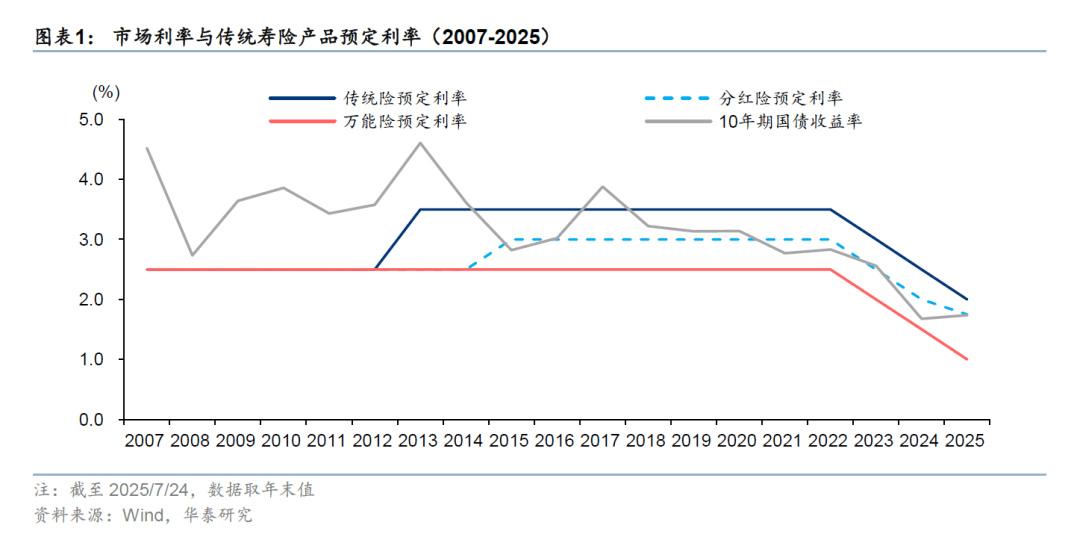 普通型人身保险产品预定利率研究值调整至1.89%