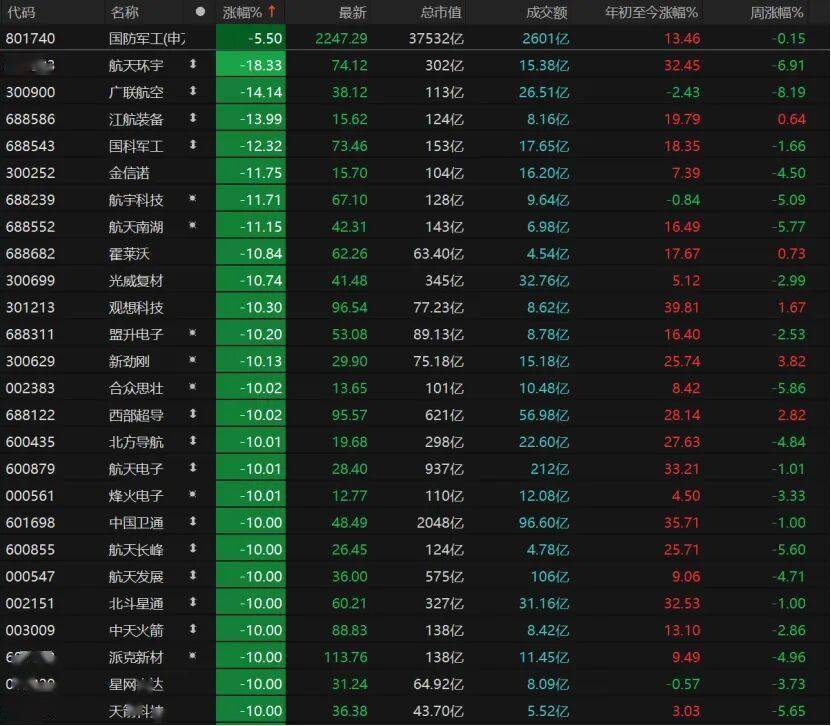 今日18只A股跌停 国防军工行业跌幅最大