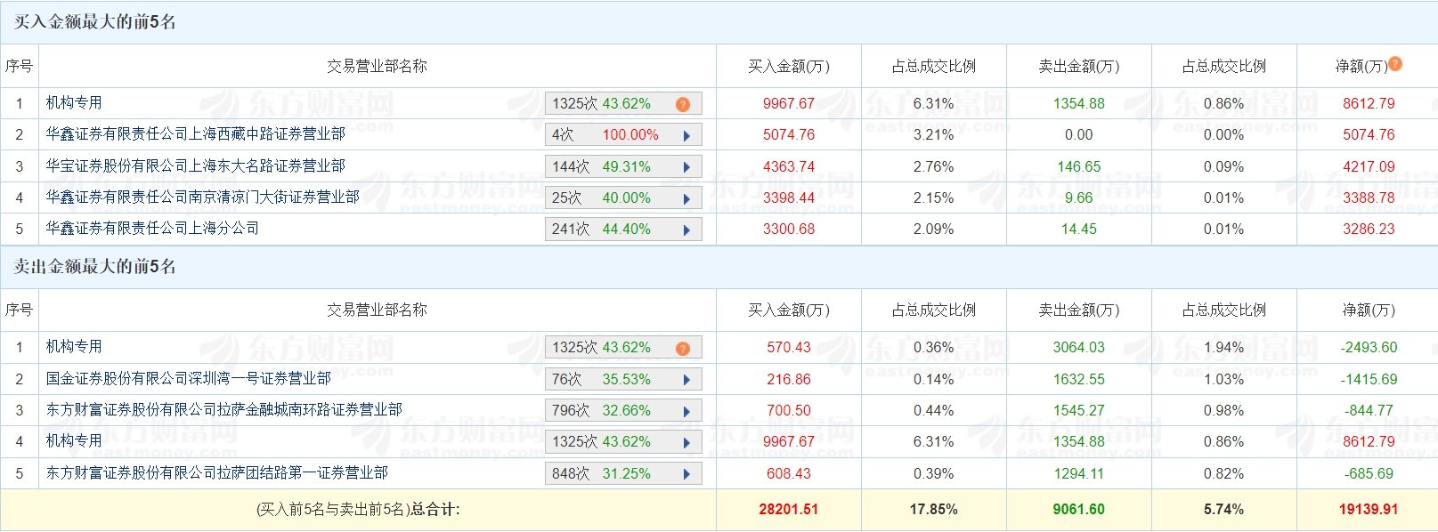 三维通信1月20日龙虎榜数据