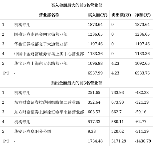 三维通信1月20日龙虎榜数据