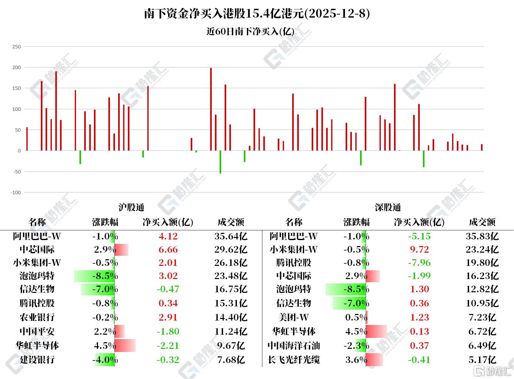 南向资金今日净买入36.62亿港元