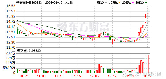 光环新网：截至目前算力业务规模已超过4,000P