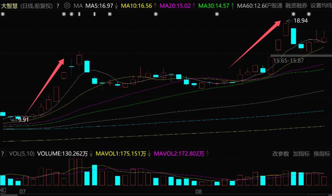 湘财并购大智慧关键期业绩亮相：一方净利倍增，一方减亏前行
