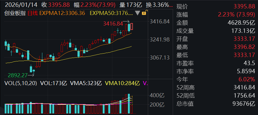 天溯计量登陆深创业板开盘涨113.32%，计量检测龙头潜力股