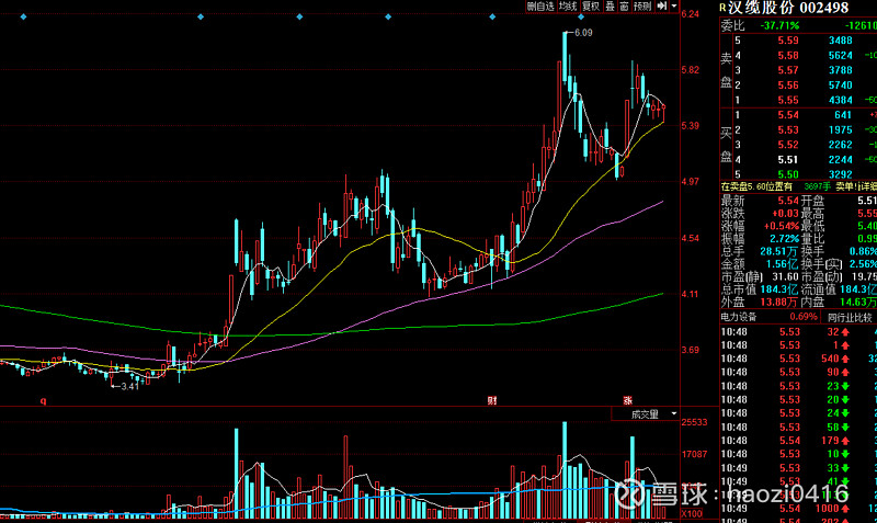 汉缆股份成交额创2021年12月8日以来新高