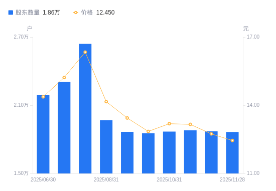 中兴商业：截至2026年1月20日股东数约为2.1万户