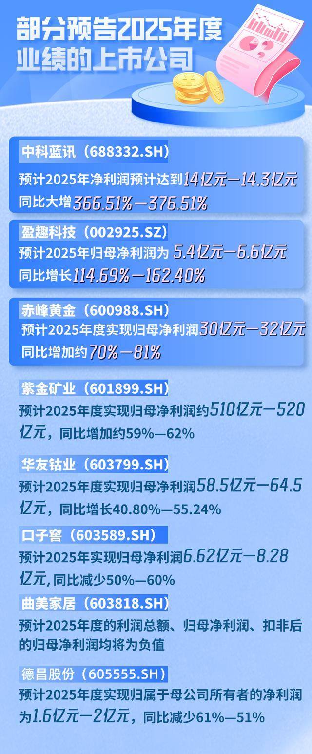 多赛道A股公司业绩预增