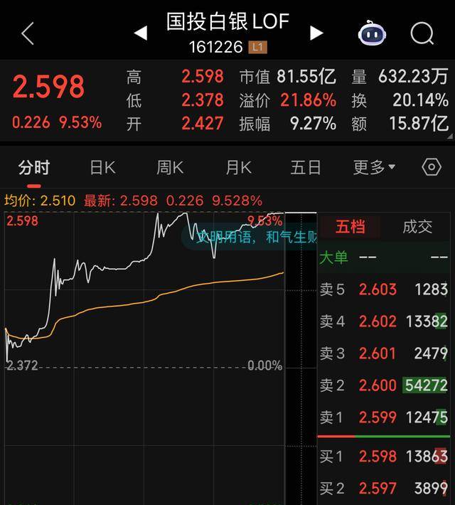 白银基金溢价率超50% 明天全天停盘