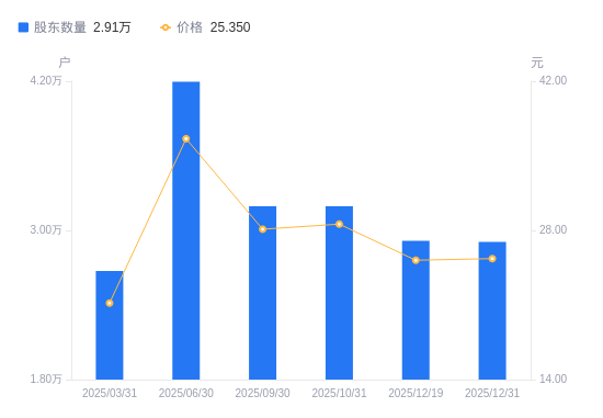 珠海港：截止至2026年1月20日股东总户数67,211户