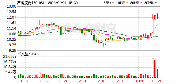 甘咨询：截止2026年1月20日公司股东人数是28731