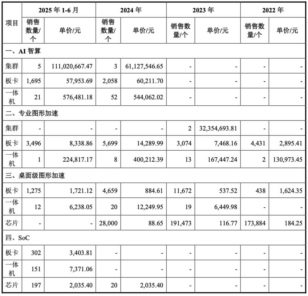 科创板百元股达99只，寒武纪-U股价最高