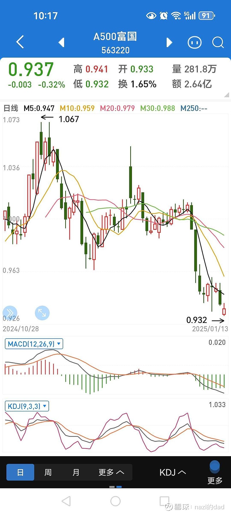 两市ETF融券余额环比减少4728.85万元