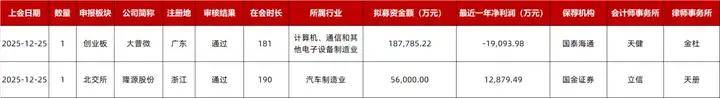 大普微创业板IPO过会 企业级SSD累计出货量达4900PB以上