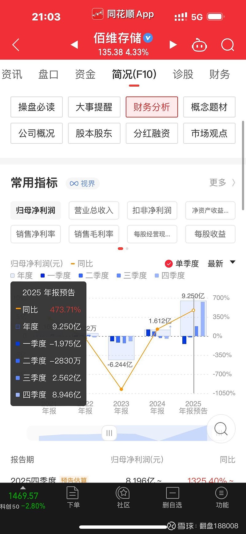 香农芯创(300475.SZ)：预计2025年净利润同比增长81.77%-134.78%