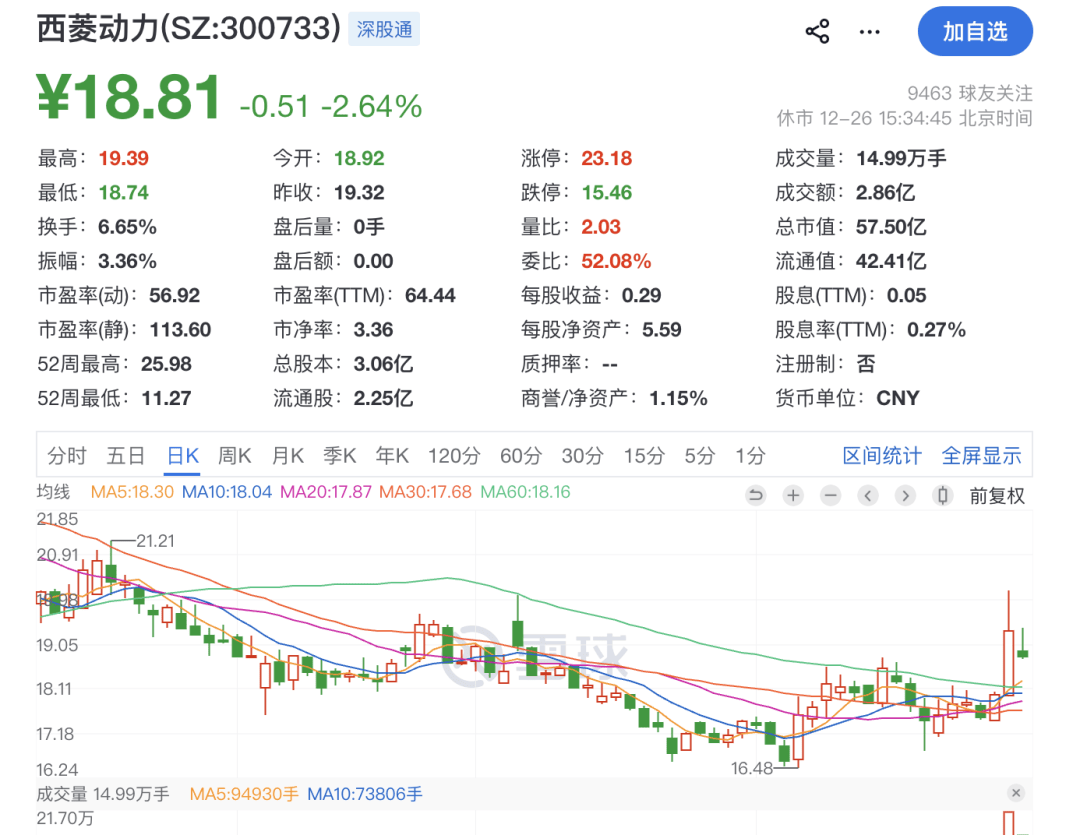 西菱动力：2025年净利同比预增77.82%―117.33%