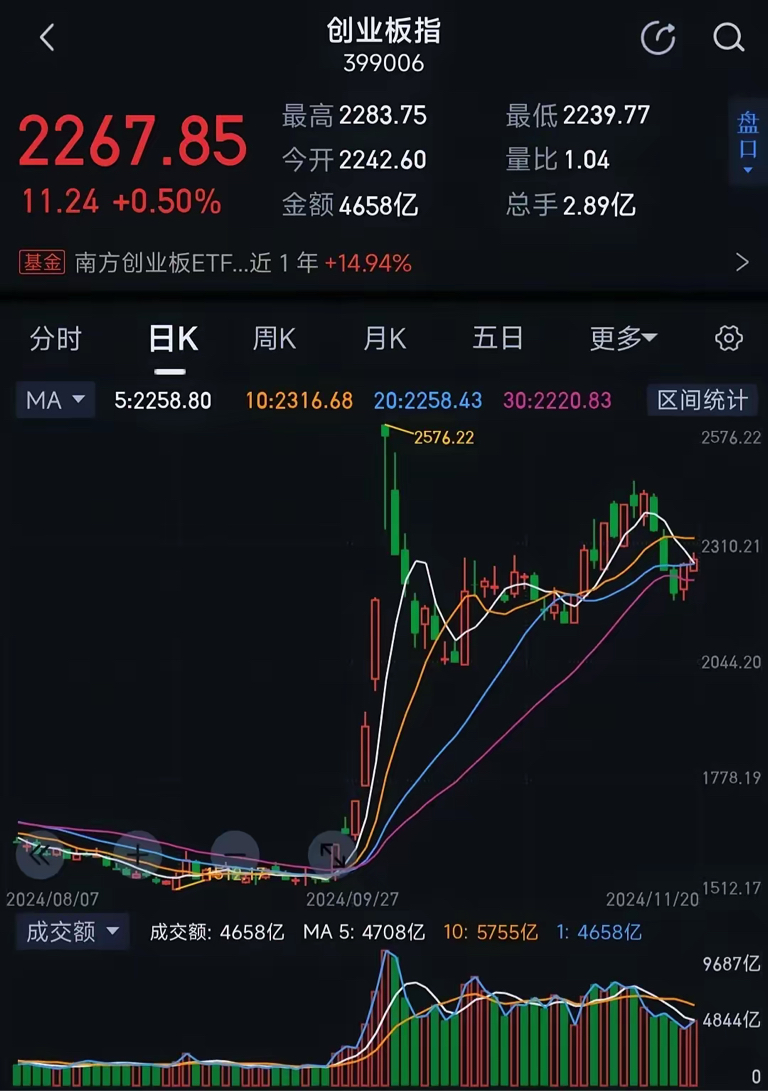 今日1091只个股突破五日均线