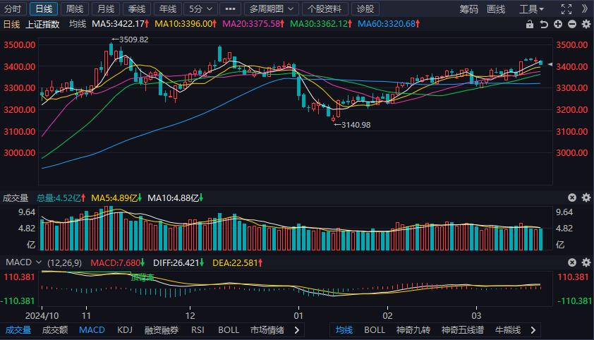 收评：创业板指跌0.91% 黄金概念持续走强
