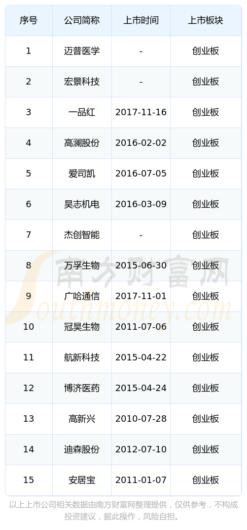 南网数字：公司于2025年11月18日登陆深交所创业板