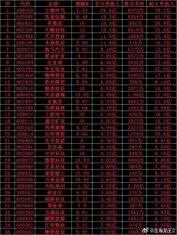 主力资金?|?5股尾盘获抢筹超2亿元