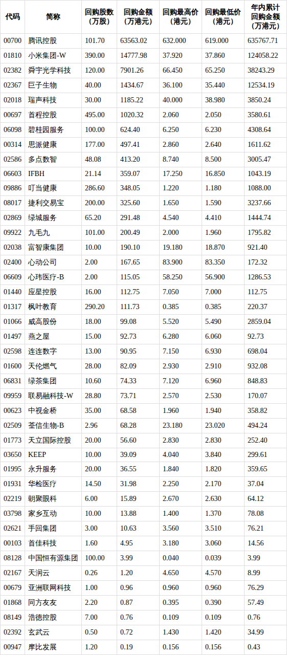 1月27日港股回购一览
