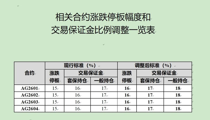 上海黄金交易所调整白银延期合约保证金水平和涨跌停板