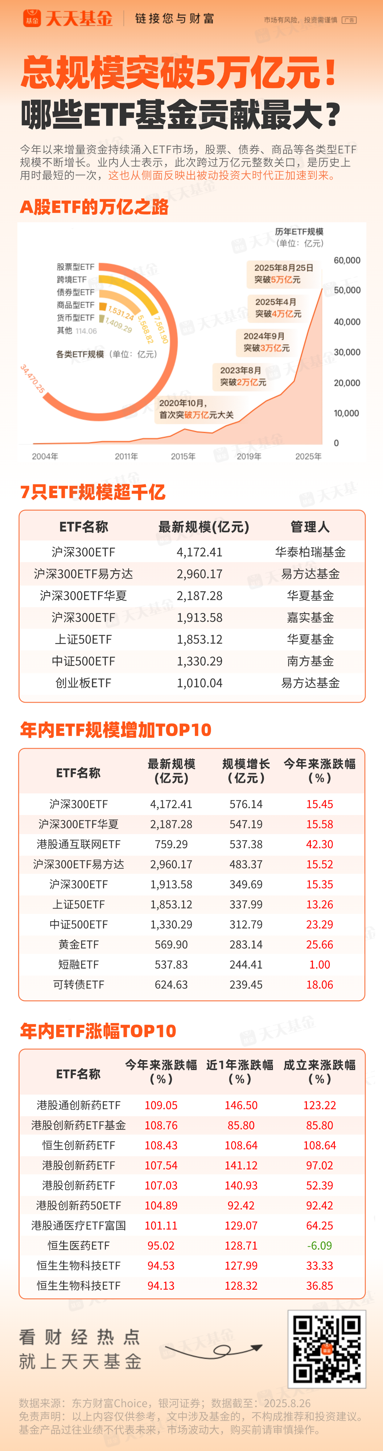 中证1000指数ETF今日合计成交额204.84亿元，环比增加55.46%