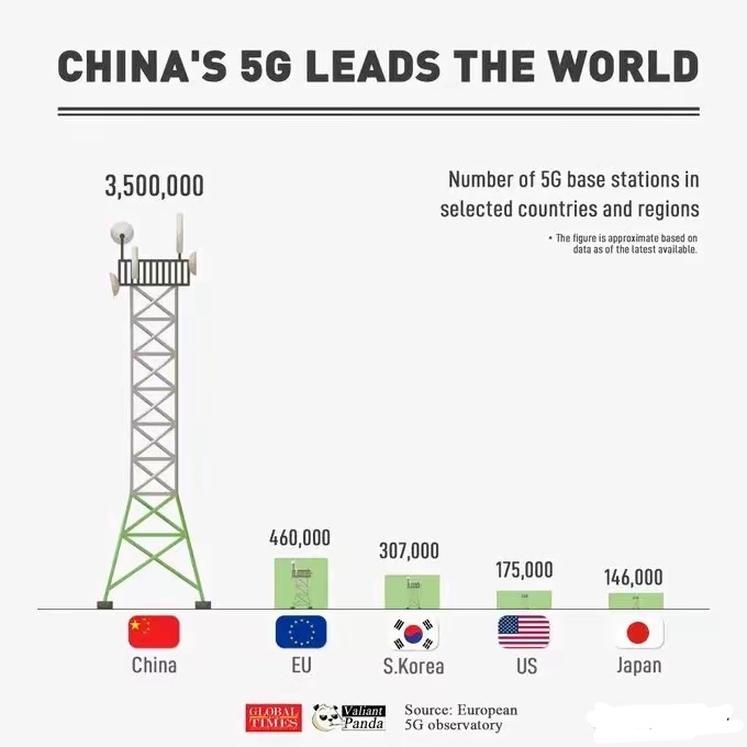 我国5G基站数达483.8万个
